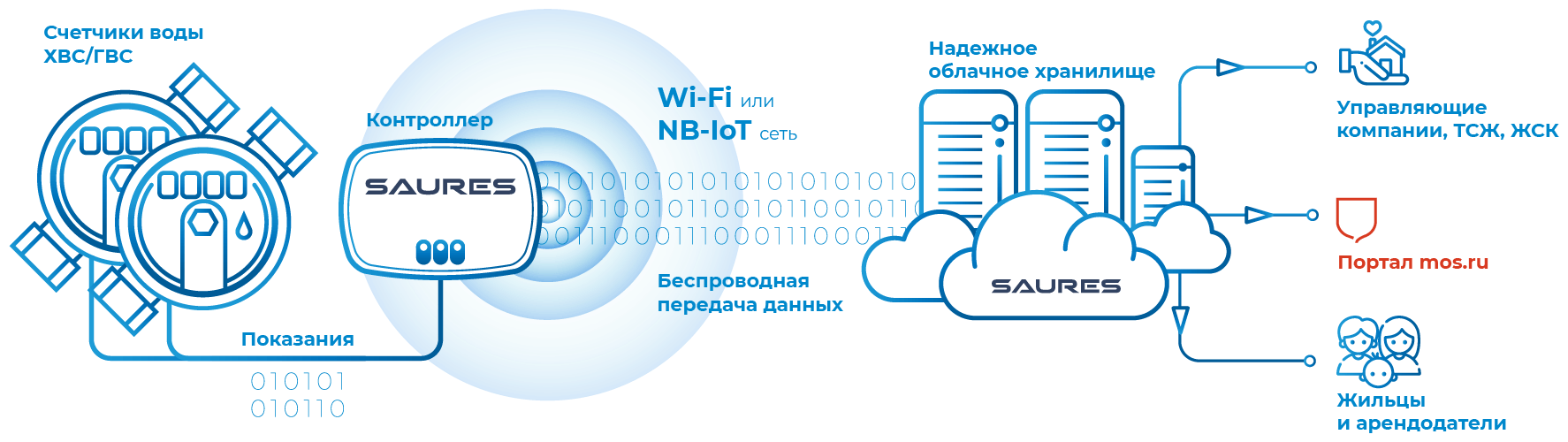 Комплект Saures - Аквастоп Лайт Wi-Fi 1/2"