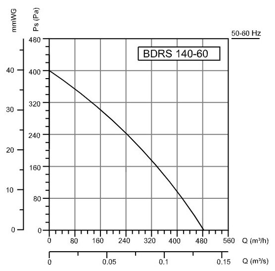 Радиальный вентилятор Bahcivan BDRS 140-60 - фотография № 2