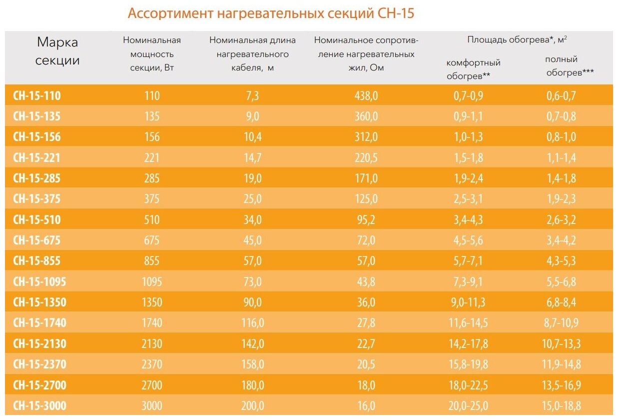 Теплый пол ЧТК. Нагревательная секция СН-15 25 кв.м. 3000 Вт. - фотография № 4