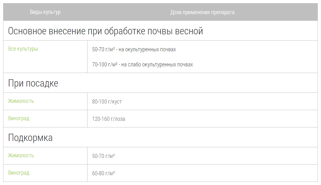 Сухое Удобрение Добрая сила Виноград-Жимолость, пакет 0,9 кг - фотография № 7