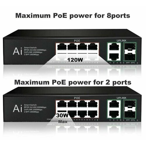 PoE Коммутатор ART-312 12 портов 8 с PoE 2 RJ45UpLink 2 SFP 120Вт 780000₽