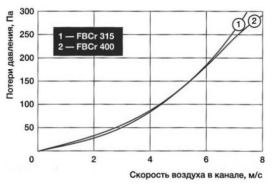 Фильтр-бокс (корпус с материалом) Shuft FBCr 315 - фотография № 5