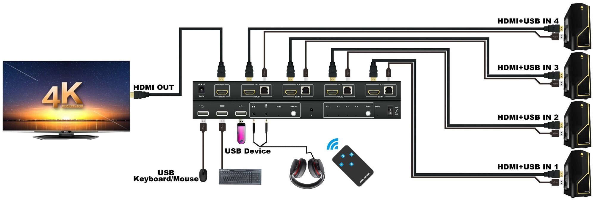 Переключатель HDMI V-20 4 входа 1 выход + KVM USB /VСonn/