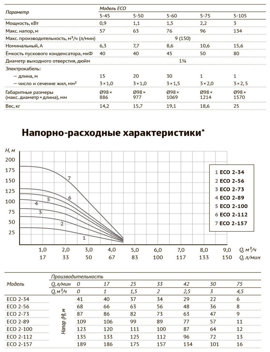 Скважинный насос UNIPUMP ЕСО 5-60 (1500 Вт) - фотография № 6