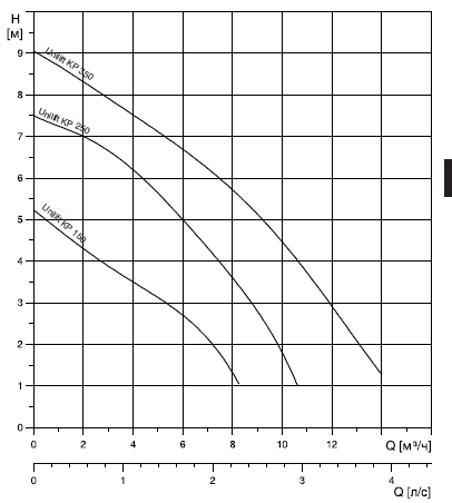 Unilift KP350-M1 013N1300 Насос дренажный (подача 14 м³/ч, напор 9 м, глубина 7 м) Grundfos - фото №12
