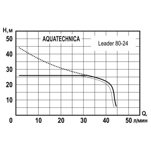 Станция водоснабжения Aquatechnica LEADER 80-24 станция водоснабжения aquatechnica leader 60 24