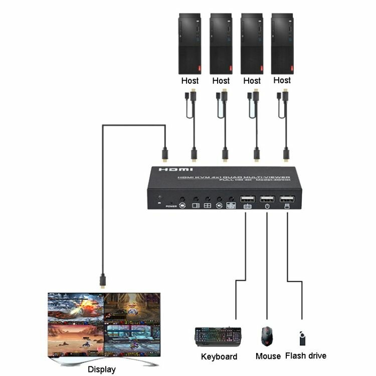 4-портовый HDMI USB KVM-видеоразветвитель с ИК-пультом дистанционного управления, мультивьювер-видеостена