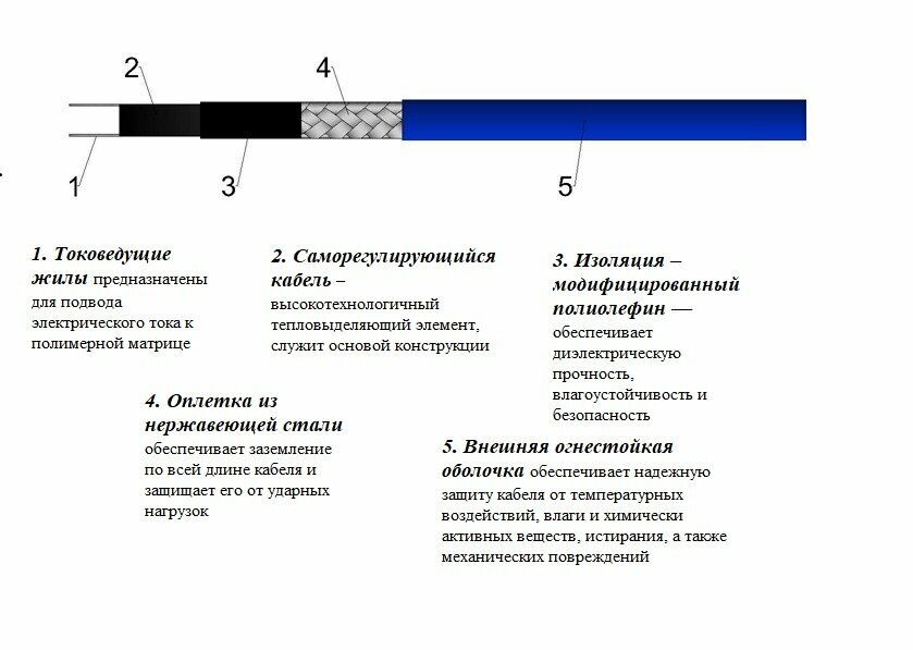 Греющий кабель 2 метра в трубу с сальником саморегулирующийся. Готовый комплект. - фотография № 3