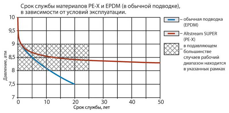 ALT-G Гибкая подводка SUPER PEX 1/2" вн/вн 12м из сшитого полиэтилена