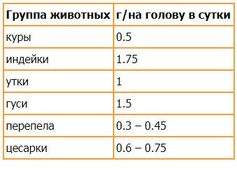 Премикс Рябушка для кур с аминокислотами 150 грамм - фотография № 3