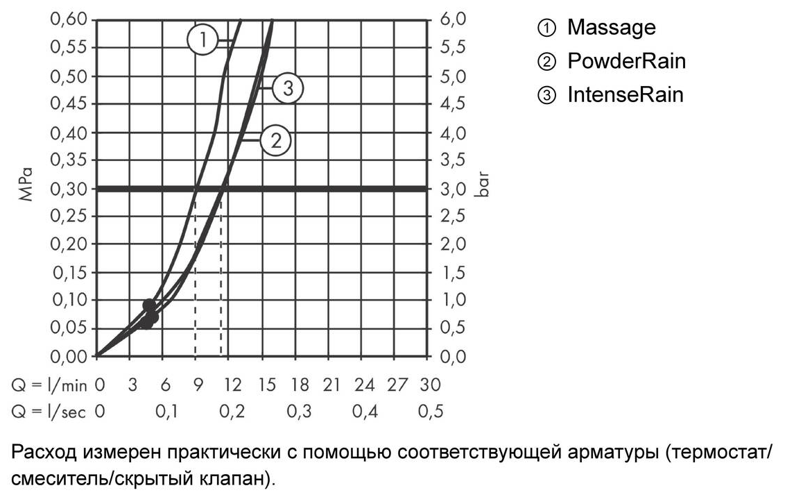 Душевой гарнитур Hansgrohe Pulsify Select 105 3jet Relaxation 24160670 - фотография № 3