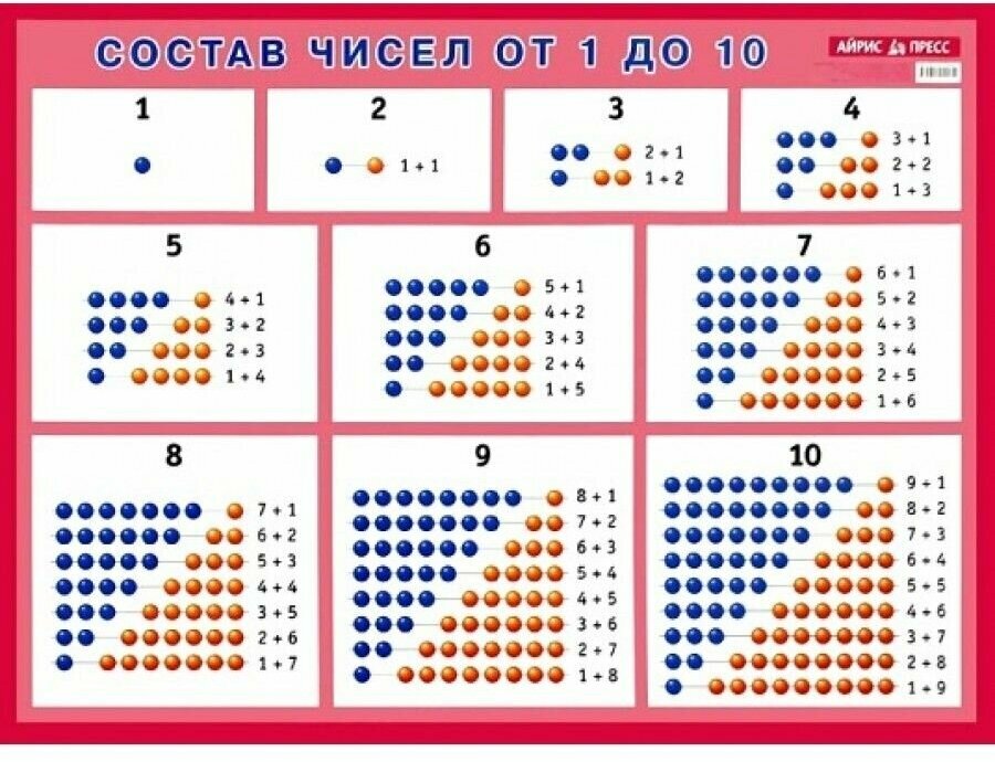 _НаглядПос(Айрис)_Плакат_А2 Состав числа От 1 до 10 (мелован, односторон.)