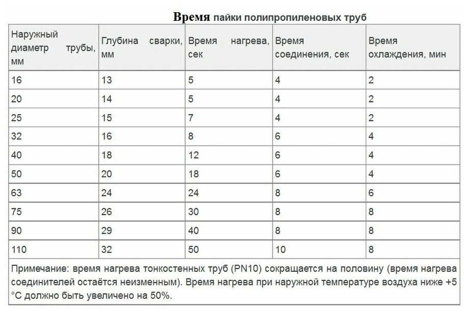Время полипропиленовых труб таблица