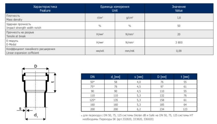 Труба PP-MD с раструбом бесшумная светло-серая Skolan dB SKEM Дн 110х5,3 (DN100) б/нап L=0,5м в/к Ostendorf 335020