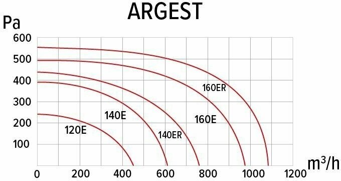 Вентилятор радиальный 2-х полюсный ARGEST 120E 2K M ERA PRO - фотография № 4