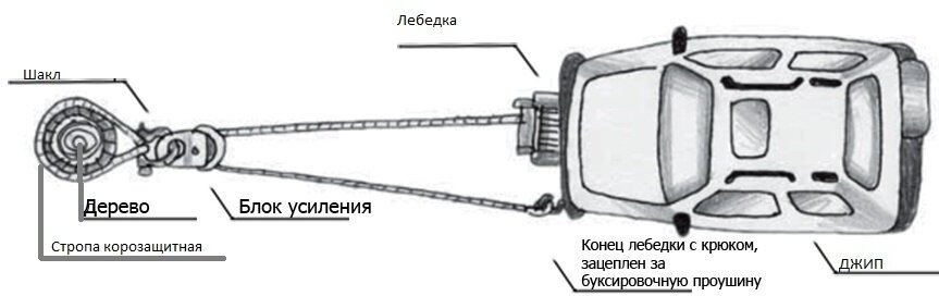 Блок усиления полиспаст 7 т под синтетический трос