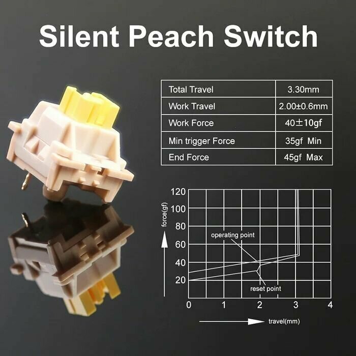 Механические переключатели Silent Peach 110 ук линейные тихие 3-pin 40 грамм