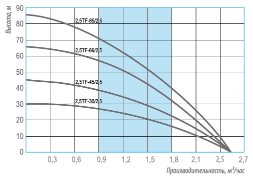 Насос скважинный Belamos 2.5TF-45/2.5 - 0,5 кВт (однофазный, Qmax 41 л/мин, Hmax 45 м, кабель 20м)