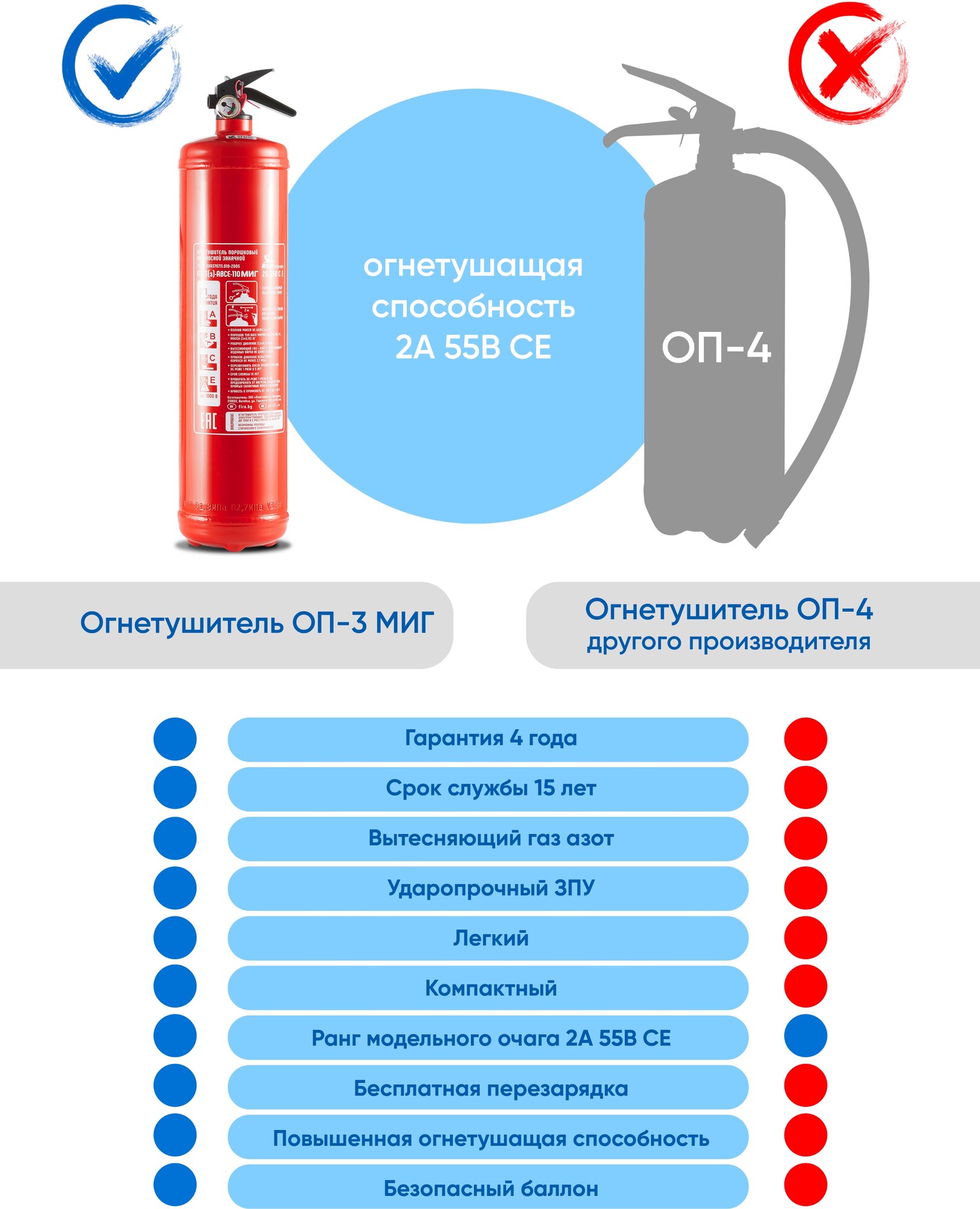 Порошковый огнетушитель МИГ ОП-3(з)-ABCE-110 автомобильный