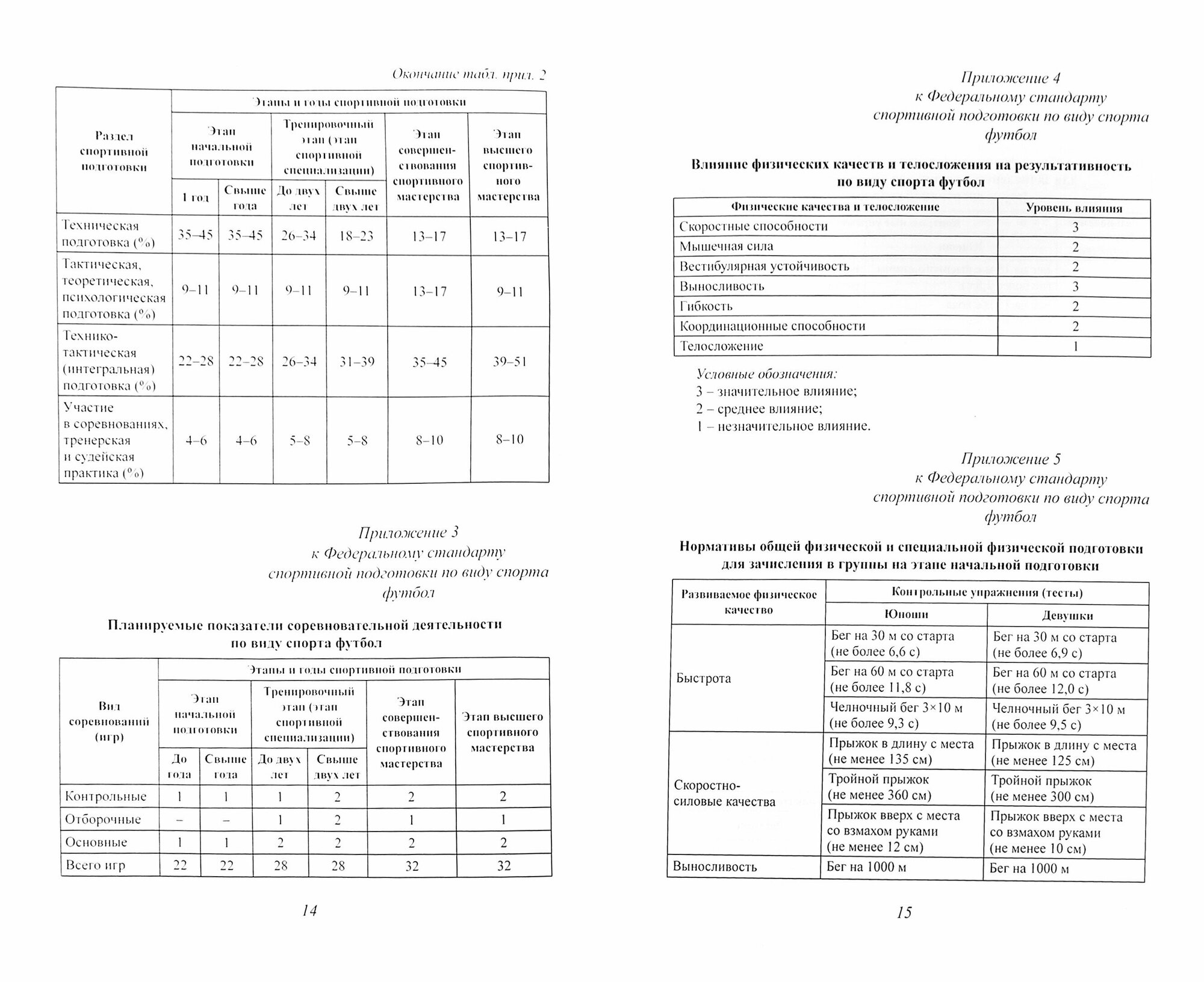 Федеральный стандарт спортивной подготовки по виду спорта: футбол - фото №2