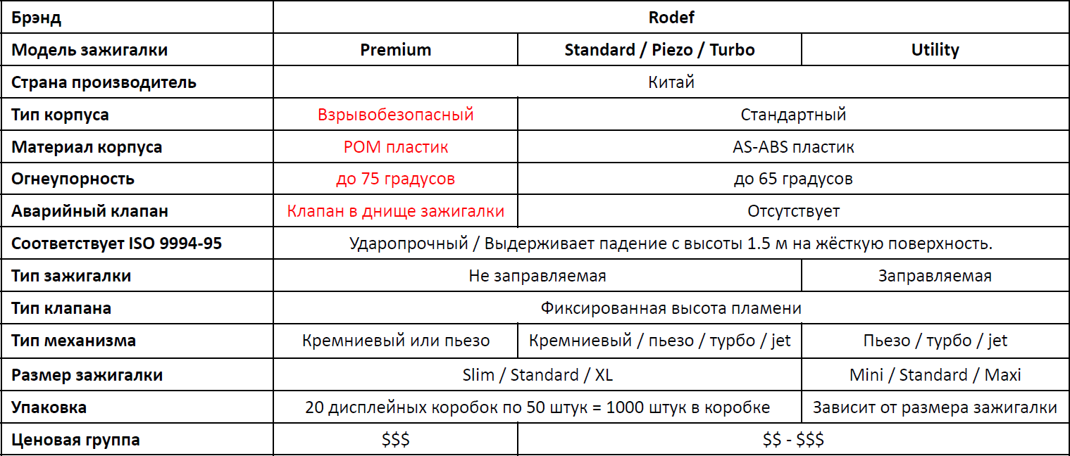 Зажигалка кремниевая автопламя Rodef (Родеф) - 1000 шт - фотография № 8