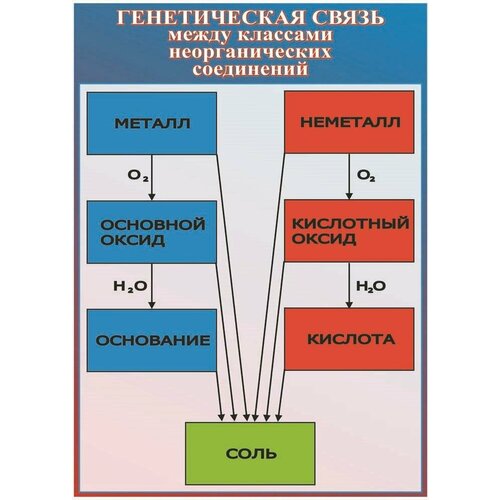 Плакат - таблица Генетич связь между классами неорган соединений 1x07 1406₽