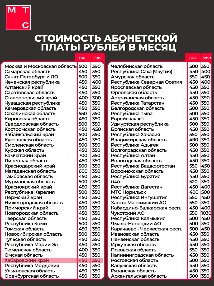 Сим карта МТС, полный безлимитный интернет, для всей России, тариф на выбор — фото 1