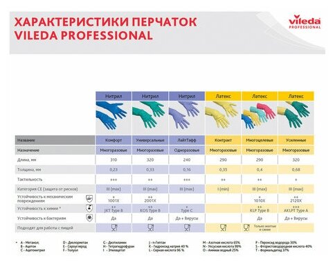 Перчатки хозяйственные нитриловые VILEDA, универсальные, антиаллергенные, размер M (средний), зеленые, 100801 (цена за 1 ед. товара)