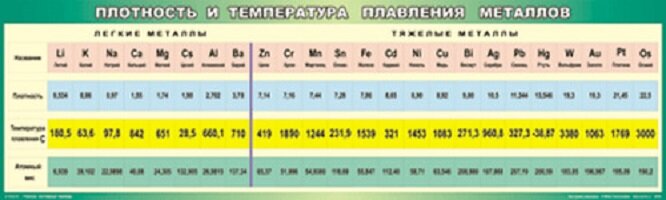 Таблица "Плотность и температура плавления металлов" (60х200см, винил)