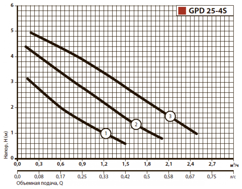 Насос циркуляционный GPD 25 -4S 180мм+гайка "Sprut" - фотография № 3