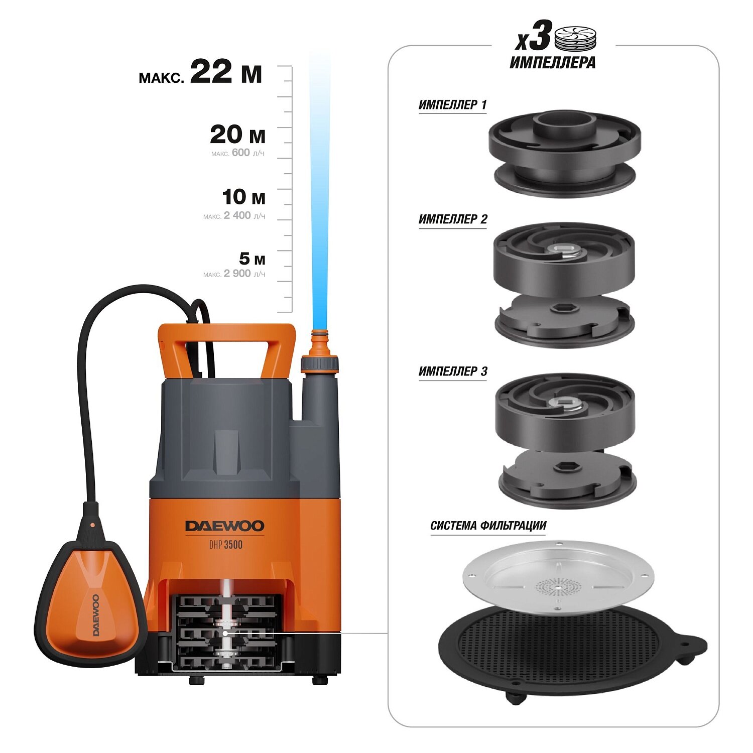 Изображение Насос высоконапорный колодезный DAEWOO DHP 3500 (750Вт, 3500л/час, подача22м, глуб. погруж.7м, 4,85кг