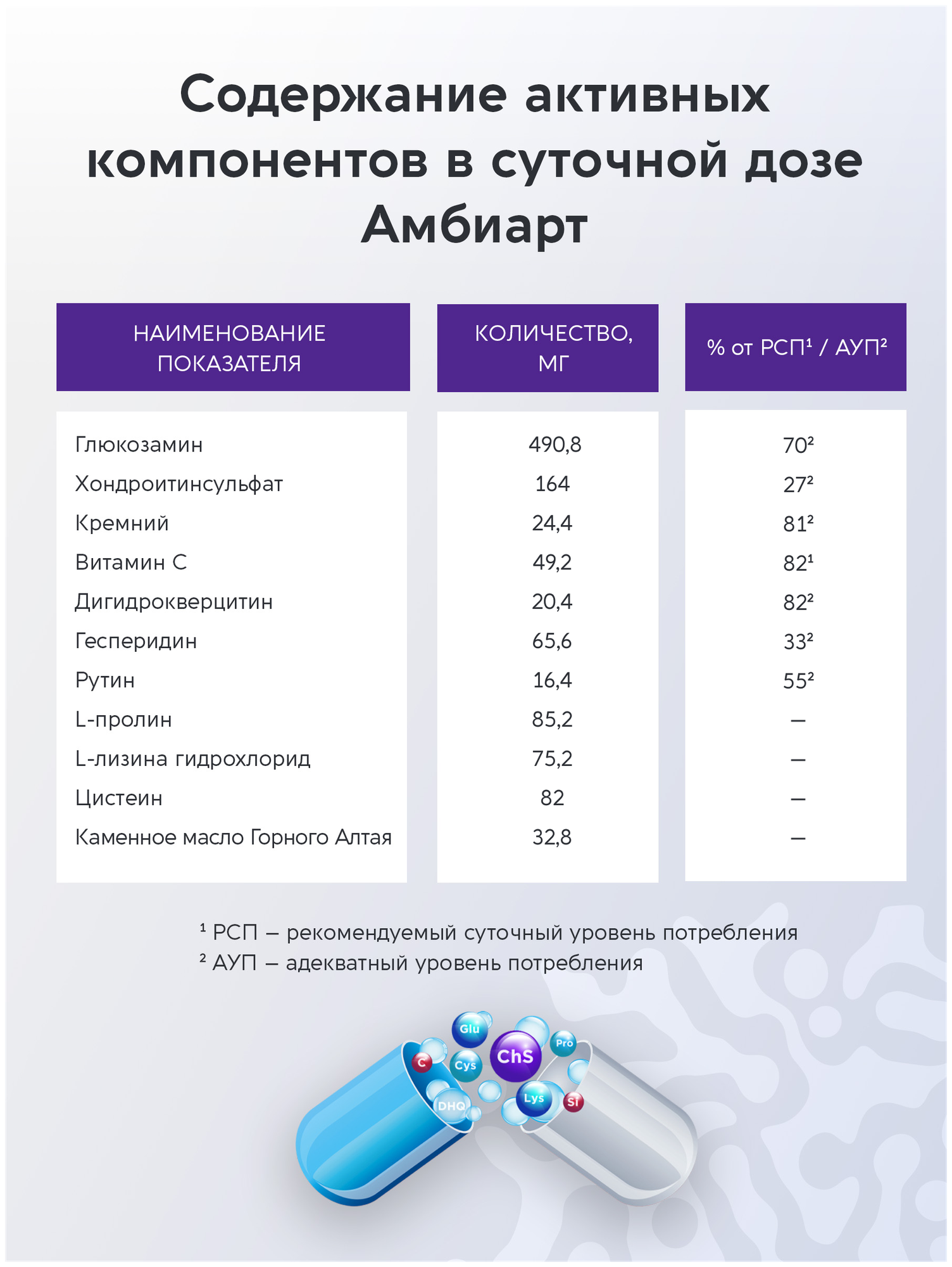 Витамины для суставов и связок Амбиарт/ хондро-комплекс с аминокислотами, флавоноидами и кремнием в капсулах 600 мг/ БАД