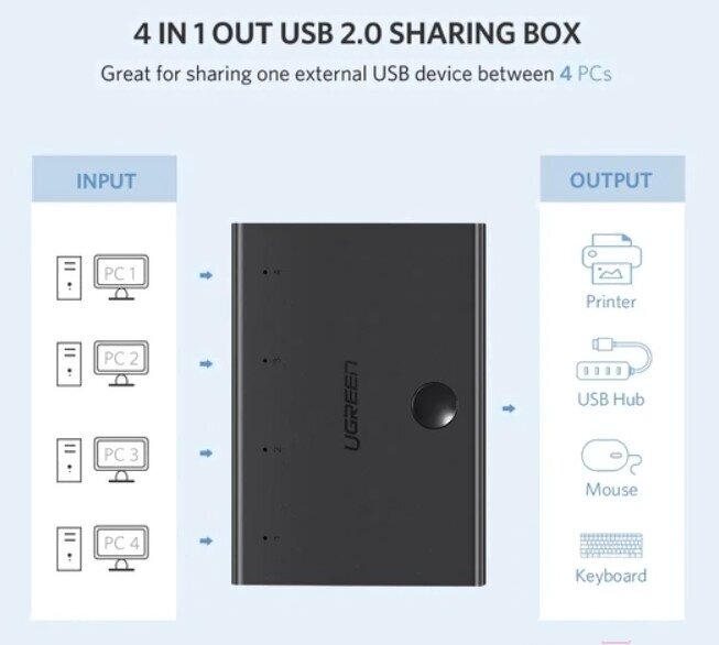 Разветвитель портов Ugreen с переключателем 4хUSB 20 (30346)