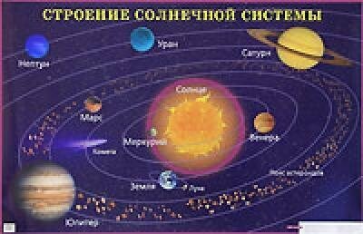 Строение солнечной системы. Наглядное пособие для школы (600х900) (Айрис)