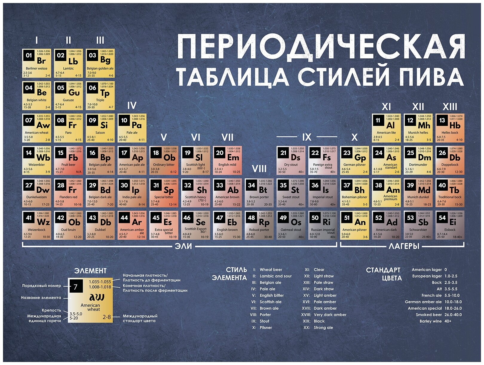 Постер / Плакат / Картина на холсте Периодическая таблица стилей пива