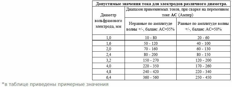 Вольфрамовый электрод FoxWeld WZ-8 1,0ММ / 175ММ (10шт), для TIG сварки (1773) - фотография № 4