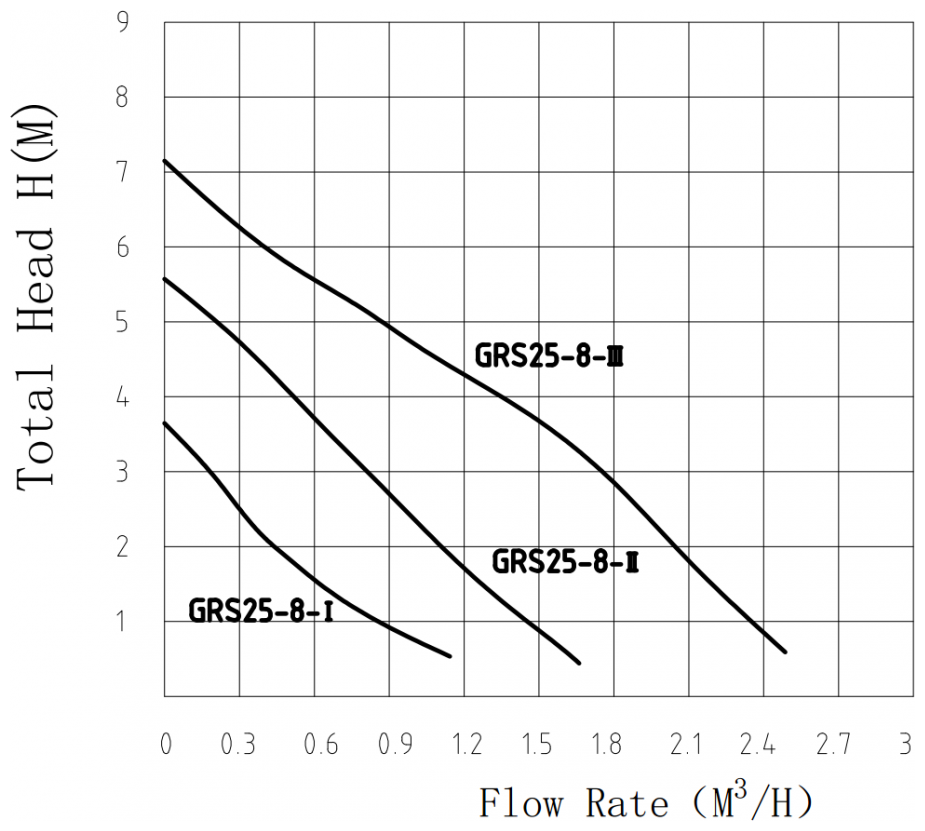 Насос циркуляционный GRS25/8 - фотография № 5