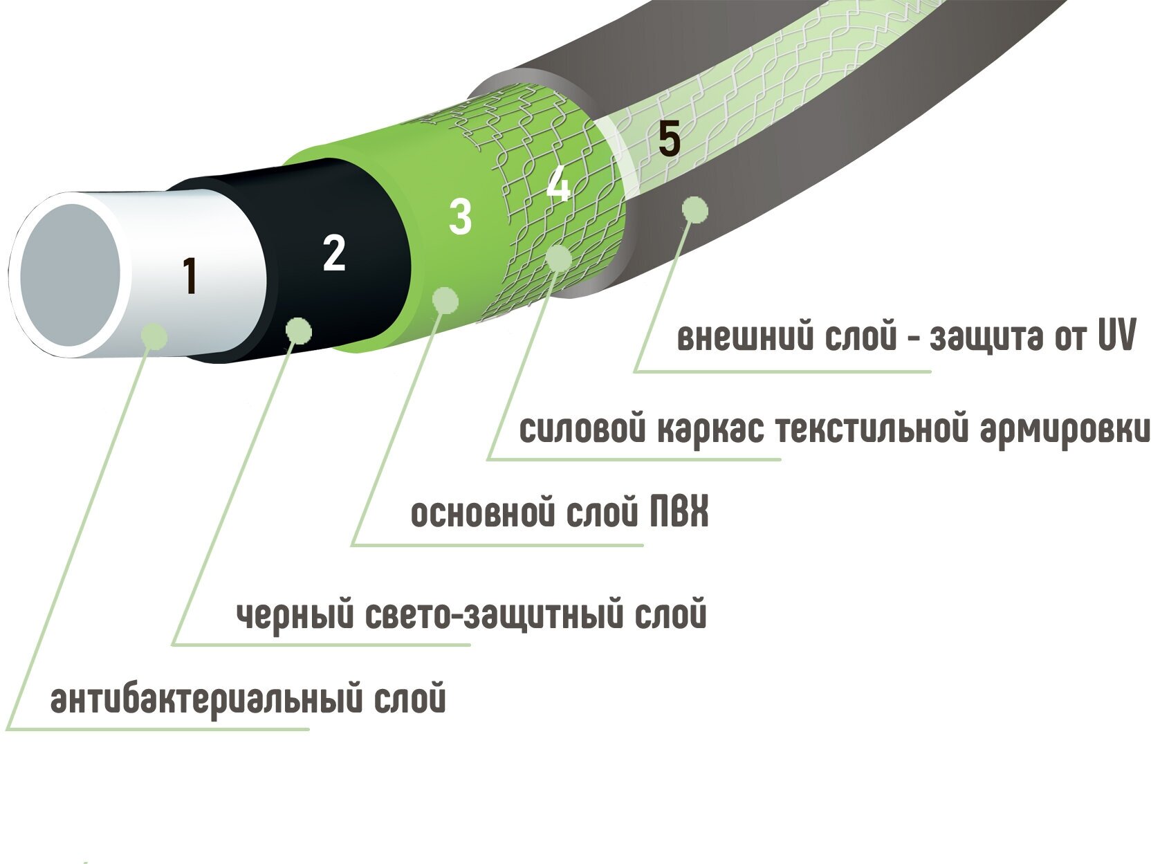 Премиум шланг для полива "исток" ИС-3/4*25м - фотография № 7