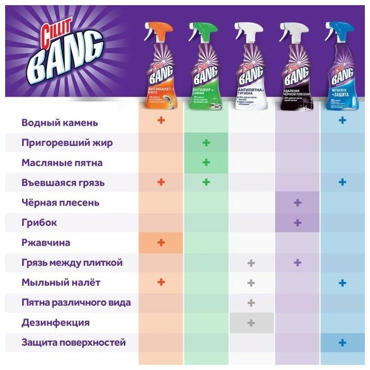 Чистящее средство Антижир+сияние Cillit BANG, 750 мл - фотография № 2