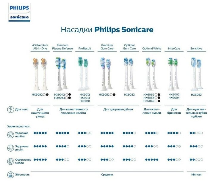 Насадка для электрической зубной щетки Philips Hx9044/17, белая, 4 шт . - фотография № 11