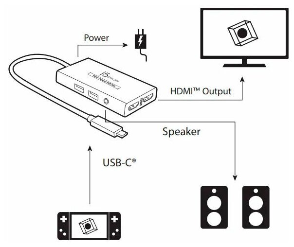 Внешняя карта видео захвата j5create + USB-хаб: 1x HDMI-вход 1x HDMI-выход 2x USB-A 1x 35мм аудио