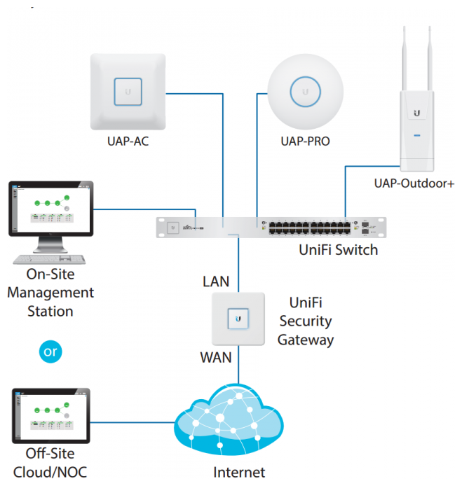 Точка доступа Ubiquiti UniFi AC-SHD, LAN: 2x1 Гбит/с, 802.11a/b/g/n/ac, 2.4 / 5