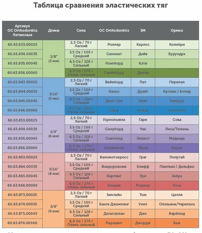 Эластик тяга для брекетов ортодонтических 3/16in 6.0oz Серф (Латекс, 5мм, Очень сильный - 170гр)