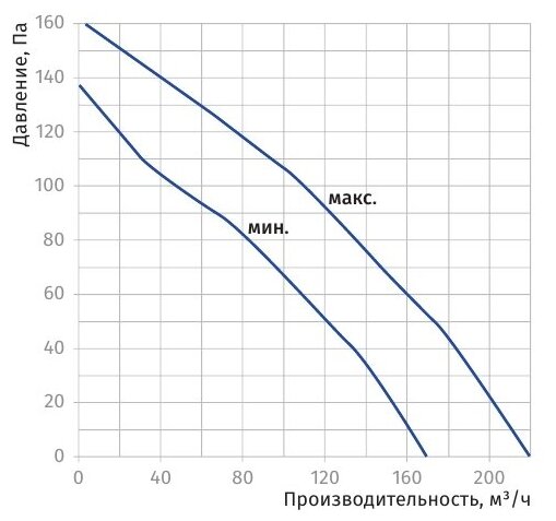 Вентилятор Blauberg - фото №5