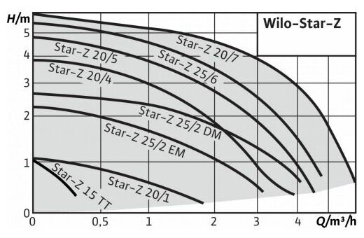 Циркуляционный насос Wilo Star-Z 20/4 CircoStar (78 Вт) - фотография № 7