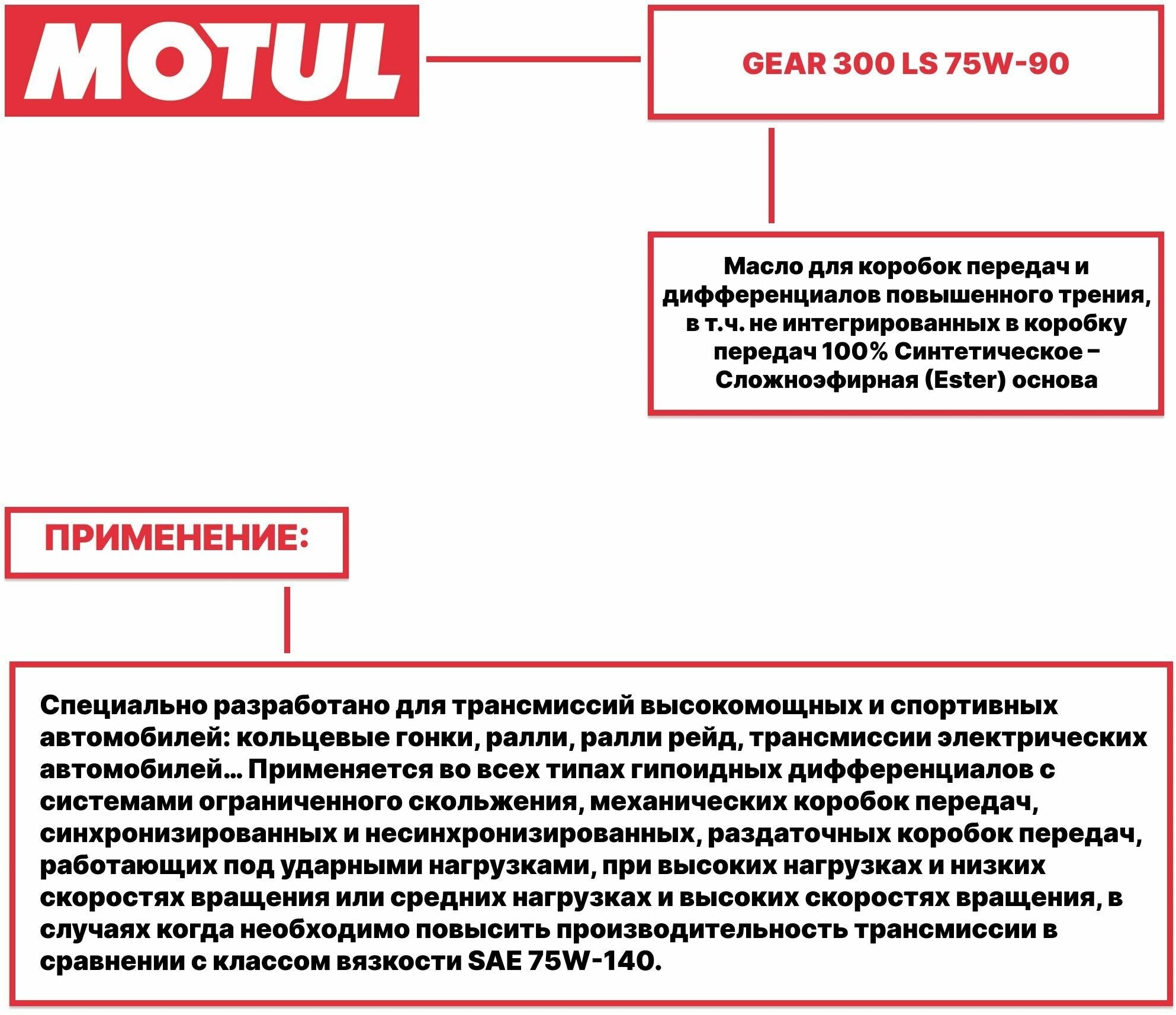 Масло трансмиссионное Motul Gear 300 LS 75W-90