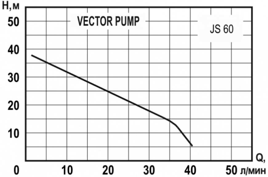 Электронасос VECTOR PUMP JS 60