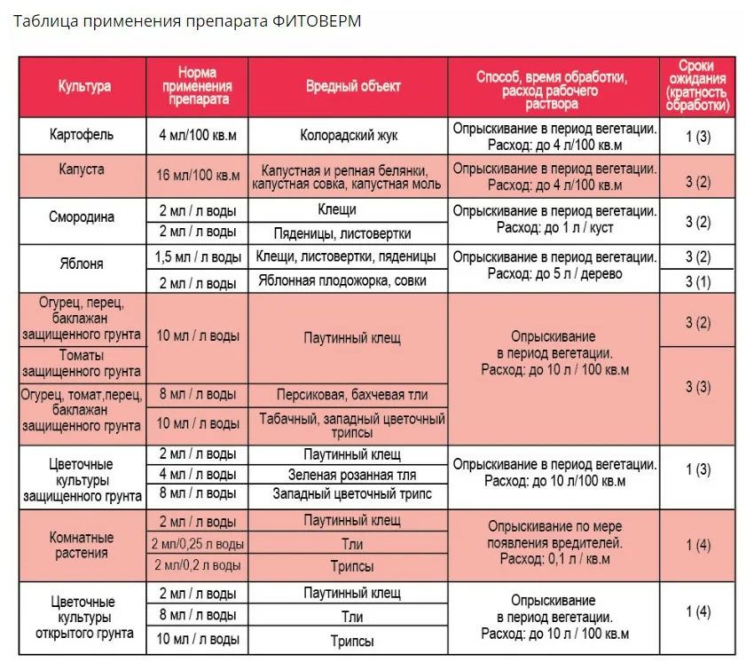 Фитоверм от вредителей/от тли/от паутинного клеща/от трипсы/отрава, 4 мл - 2 шт - фотография № 3