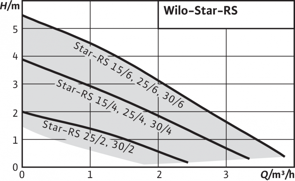 Циркуляционный насос Wilo Star-RS 25/4-180 (48 Вт)