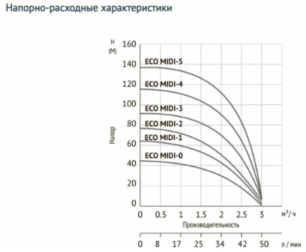 насос погружной Unipump ECO MIDI-5 - фото №4